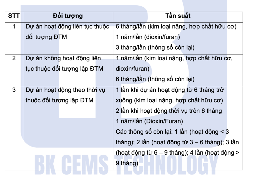 quy định về quan trắc khí thải