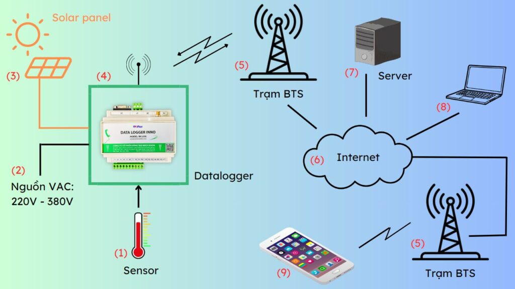 datalogger