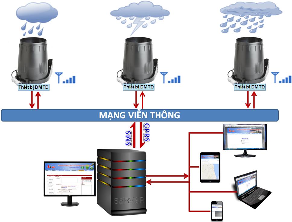 trạm đo mưa